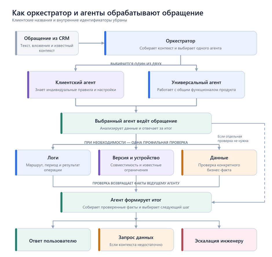 Упрощённая схема. Оркестратор выбирает одного агента, а тот вызывает проверки, разрешённые только для конкретного сценария. Все ветки одновременно не запускаются.